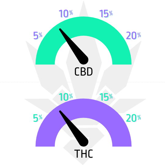 ukazatel THC a CBD